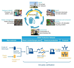 BASF의 폐플라스틱의 화학적 재활용 공정 ChemCycling 자료 : https://endplasticwaste.org/about-the-alliance-to-end-plastic-waste/, Dr. Stefan Gräter, BASF SE presentation The ChemCycling project–from plastic waste to high quality products