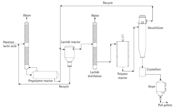 NatureWorks의 젖산, 락타이드, PLA 생산 공정 자료 : Erwin T.H. Vink et al., 11 (3) JUNE 2015 INDUSTRIAL BIOTECHNOLOGY, Erwin T.H. Vink et al., 3 (1) April 5, 2007