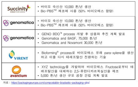 바이오매스 유래 단량체 생산 기술 개발 현황