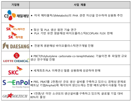 국내 생분해성 바이오플라스틱 주요 생산 기업