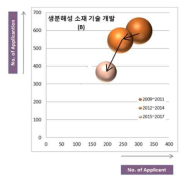 생분해성 소재 기술성장 단계