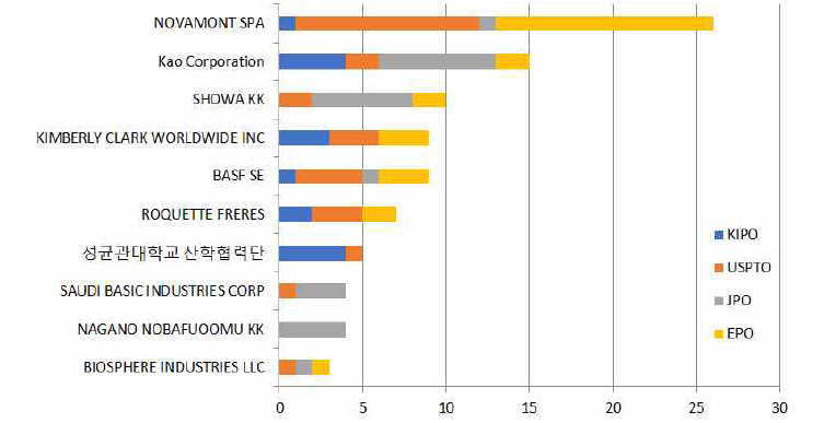 천연고분자계(BA) 분야의 다출원인의 국가별 출원 분포