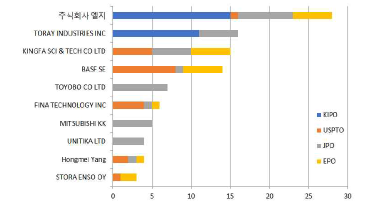 폴리 유산계(PLA) (BC) 분야의 다출원인의 국가별 출원