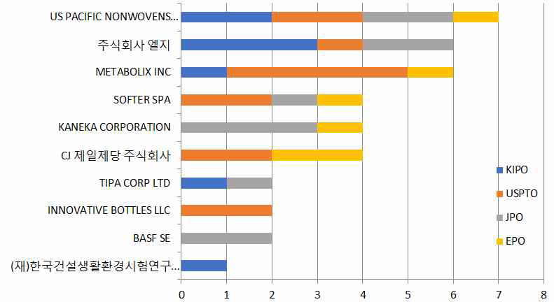 미생물 합성계(PHA) (BD) 분야의 다출원인의 국가별 출원 분포