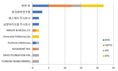 폴리 카프로락톤계(PCL) (BE) 분야의 다출원인의 국가별 출원 분포