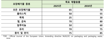 포장폐기물 종류별 재활용률 목표