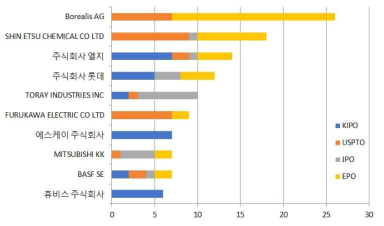 폼/ 시트 발포 제조기술 (BH) 분야의 다출원인의 국가별 출원 분포