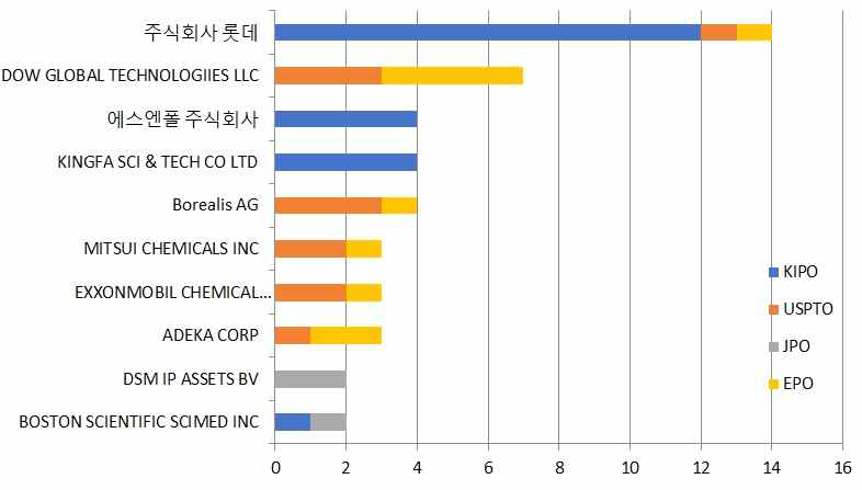 모노필라멘트 방사 제조기술 (BJ) 분야의 다출원인의 국가별 출원 분포