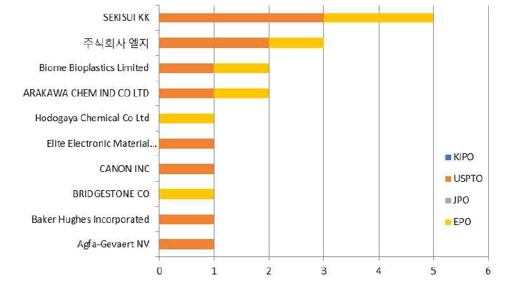 이축연신 및 블로운 필름 제조공정기술(BK) 분야의 다출원인의 국가별 출원 분포