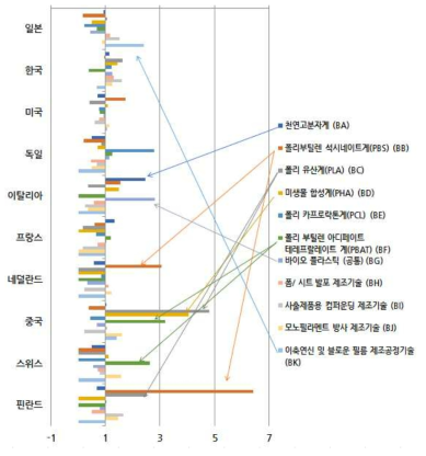 ] 생분해성 소재 기술(B) 분야의 특허활동지수