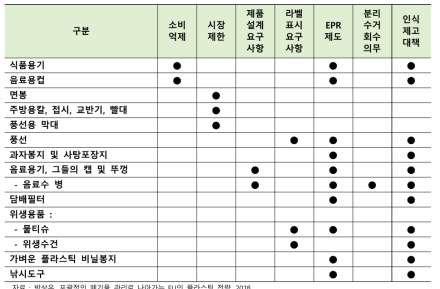 1회용 플라스틱 대상 제품과 규제 관계