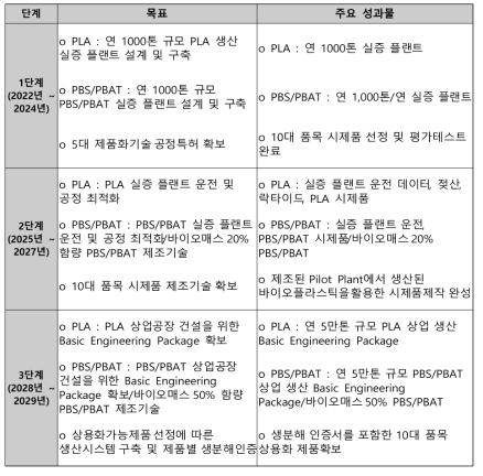 단계별 연구목표 및 주요 성과물