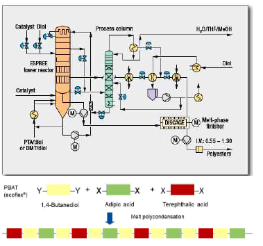 UIF proprietary two-reactor (2R) process 폴리에스터 제조공정 개발