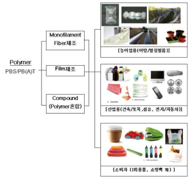 PBS/PBAT의 활용 제품군
