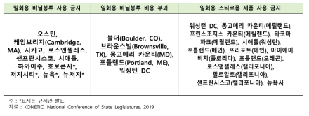 미국 지방정부의 일회용 플라스틱 규제