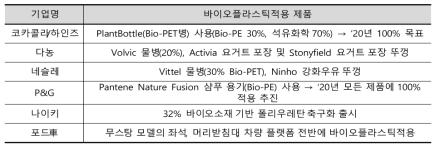 > 글로벌 기업의 바이오플라스틱 적용 제품