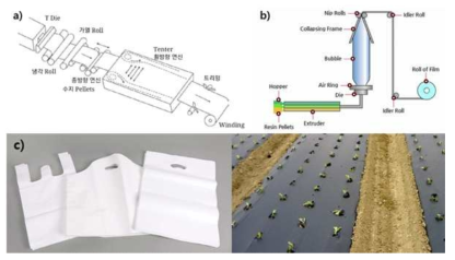 (a) 이축연신기 구조 (b) 블로운 필름 제조기 구조 (c) 필름제조 공정 적용제품 (비닐봉투, 멀칭필름)