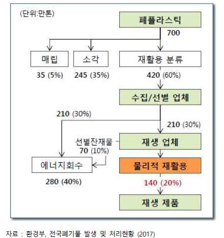 폐플라스틱 발생 및 처리 현황