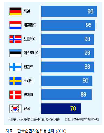 주요국 EPR 포장재 재활용률 비교