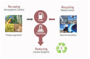 플라스틱을 포함한 다양한 탄소자원을 재이용하는 개념