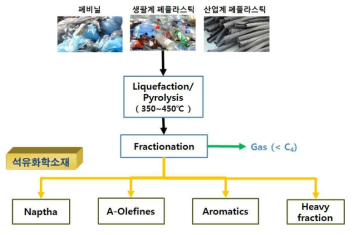 독일 BASF 사의 석유화학원료 생산 열화학 공정