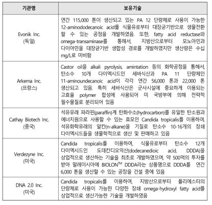 해외 주요국 장쇄 탄화수소 전환기술 개발동향 요약