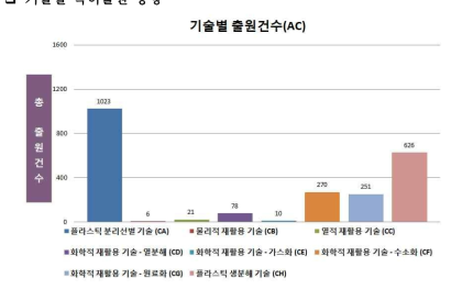 플라스틱 재활용 기술 개발 (C) 분야의 세부기술별 출원건수