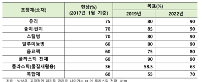 독일 포장폐기물 법률의 회수(재활용)율 목표(안)