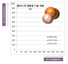 플라스틱 재활용 기술성장 단계