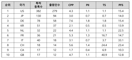 생분해성 재활용 기술 개발 (C) 분야 특허경쟁력 지수 결과