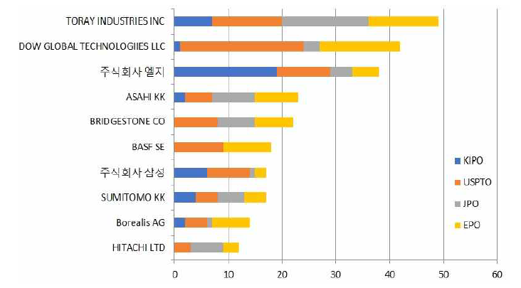 플라스틱 분리선별 기술(CA) 분야의 다출원인의 국가별 출원 분포
