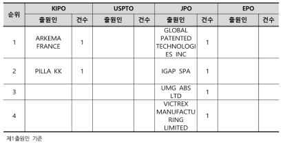 > 물리적 재활용 기술 (CB) 분야의 국가별 주요 출원인 TOP20