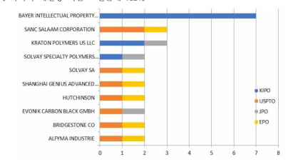 화학적 재활용 기술 - 열분해 (CD) 분야의 다출원인의 국가별 출원 분포
