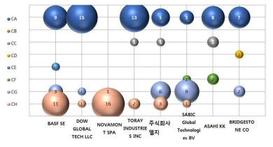 ] 유럽의 C 분야의 주요출원인 및 공백기술