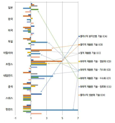 ] 플라스틱 재활용 기술 개발(C) 분야의 특허활동지수