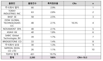 > 생분해성 플라스틱 전체 분야 집중률 지수(CR4) 분석 결과