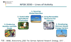 독일 바이오경제 2030의 5대 핵심 분야