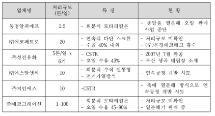 국내 열분해 기술 관련 업체