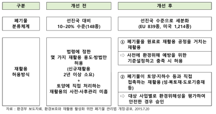 폐기물관리법 주요 개정 내용