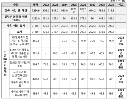 산업부 재원 조달 방안 분석