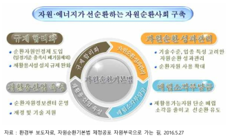 자원순환기본법의􀀁 주요􀀁 내용