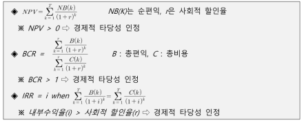 비용편익 분석 지표별 정의 및 타당성 평가 기준❍ 일반적으로 사업 추진과 기술개발로 인한 직접적 효과에 대한 화폐적 가치