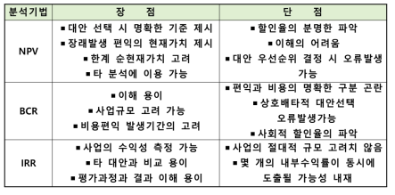 비용편익 분석 지표 간 비교