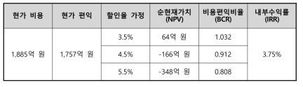 본 사업의 비용편익 분석 결과 요약