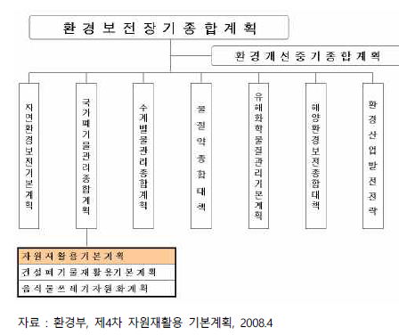 자원재활용기본계획의􀀁 위상