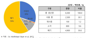 세계 플라스틱 생산과 처리 비율(1950~2015년 누계) ­매년 1만마리 이상의 바다새와 10만 마리의 상어, 거북이, 돌고래 등이 플라