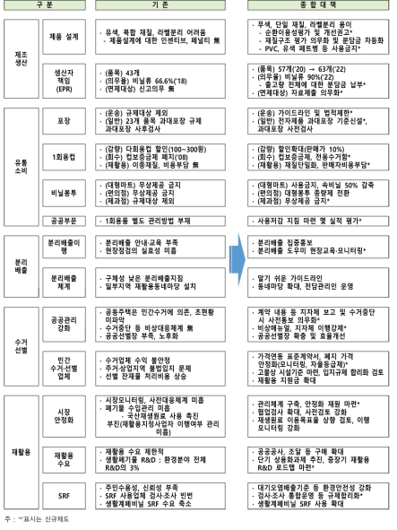 재활용 폐기물 관리 종합대책 주요 개선사항