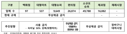 한국의 비닐봉투 사용처벌 관리 강화