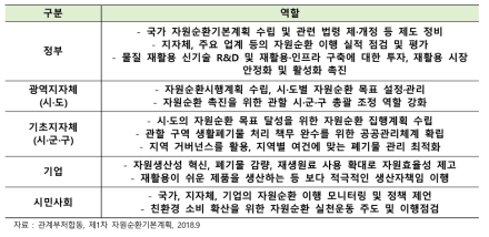 자원순환기본계획에 따른 이해관계자별 역할