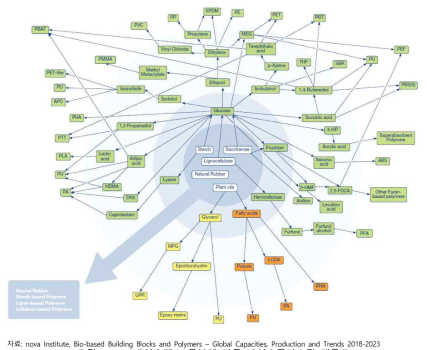 바이오매스 구분에 따른 바이오플라스틱 계통도